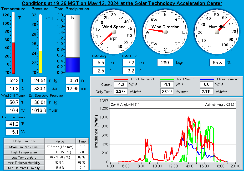 Solar Technology Acceleration Center (SolarTAC) Real-Time Weather Display