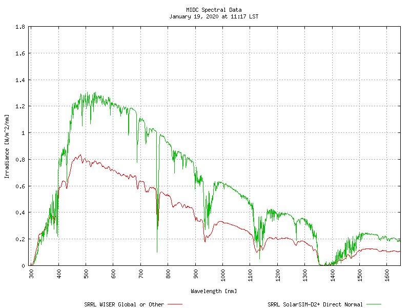 MIDC Spectral Data