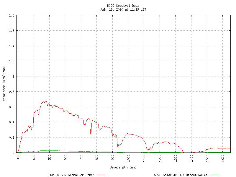 MIDC Spectral Data