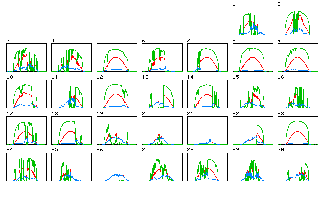 Solar irradiance thumbnail plots for each day of the month