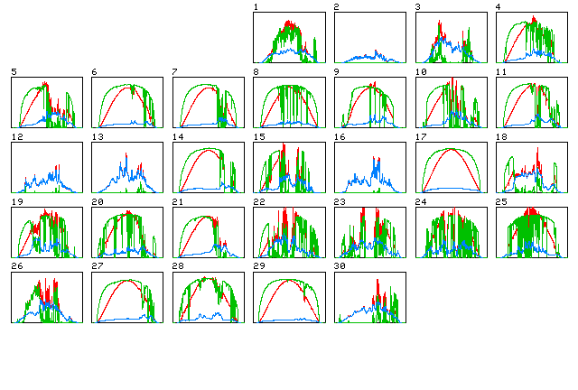 Solar irradiance thumbnail plots for each day of the month