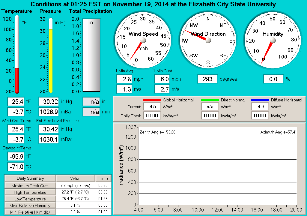 Elizabeth City State University Real-Time Weather Display