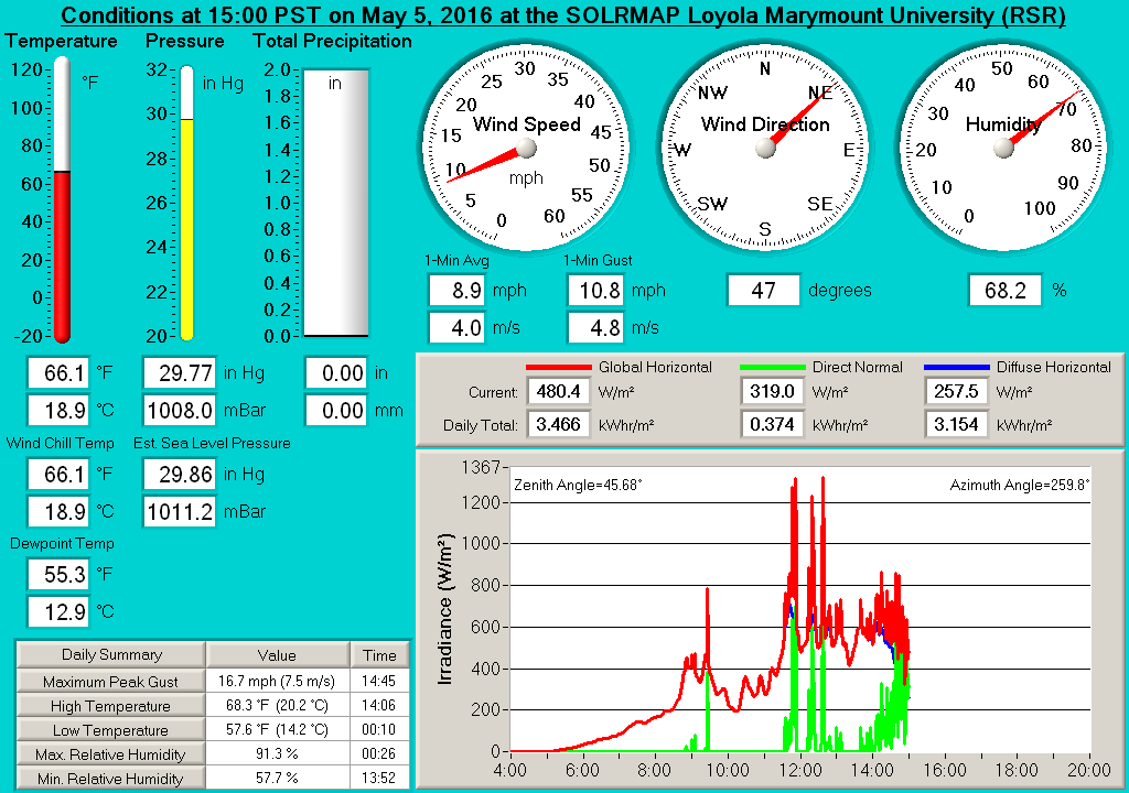 SOLRMAP Loyola Marymount University (RSR) Real-Time Weather Display