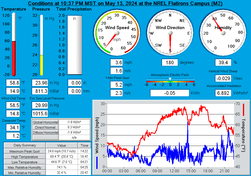 NREL Flatirons Campus (M2) Real-Time Weather Display