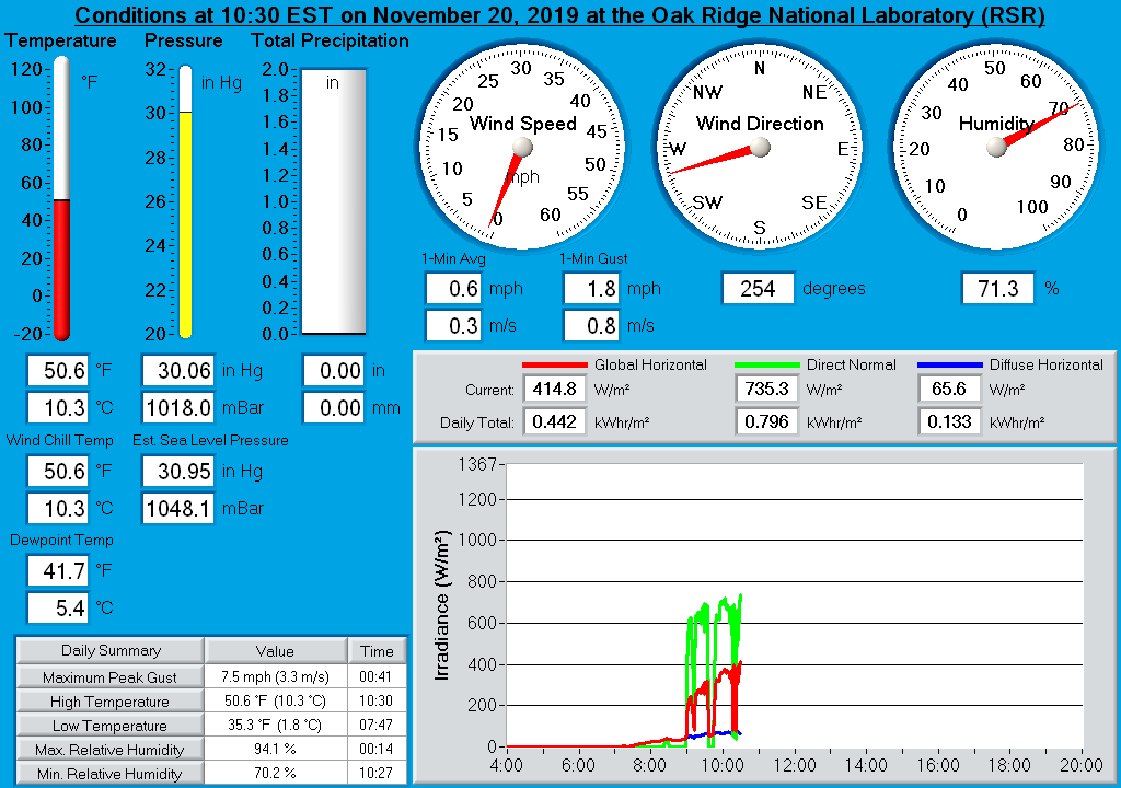 Oak Ridge National Laboratory (RSR) Real-Time Weather Display